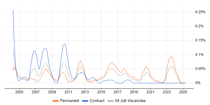 Job vacancy trend for OrCAD in the South West Job vacancy trend for OrCAD in the South West