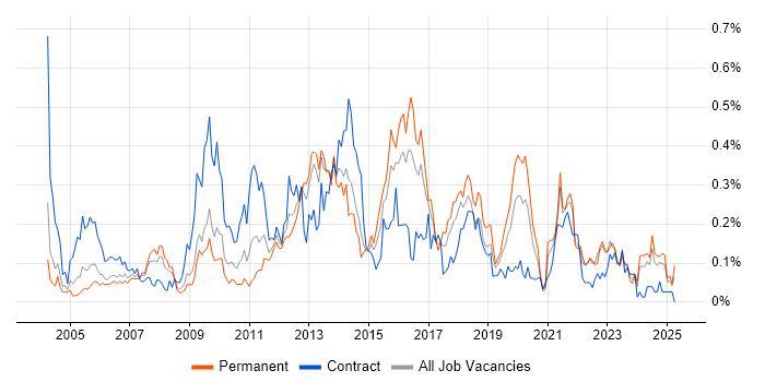 Job vacancy trend for Order Management in the South West Job vacancy trend for Order Management in the South West