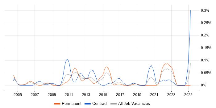 Job vacancy trend for Organisational Awareness in the South West Job vacancy trend for Organisational Awareness in the South West