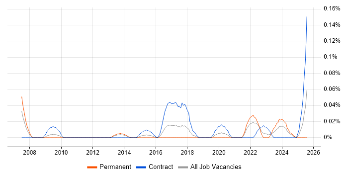 Job vacancy trend for Organisational Learning in the South West