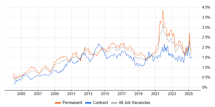 Job vacancy trend for Organisational Skills in the South West Job vacancy trend for Organisational Skills in the South West
