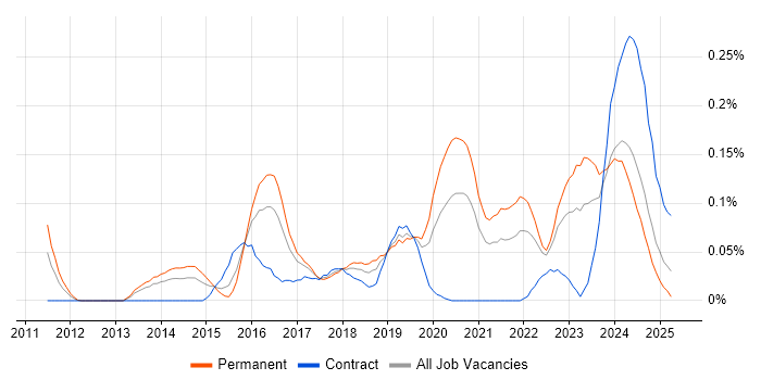 Job vacancy trend for OSCP in the South West Job vacancy trend for OSCP in the South West