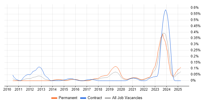 Job vacancy trend for OSINT in the South West Job vacancy trend for OSINT in the South West