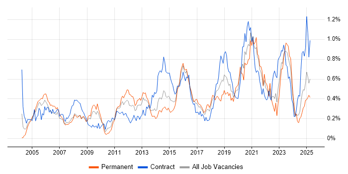 Job vacancy trend for OSPF in the South West Job vacancy trend for OSPF in the South West