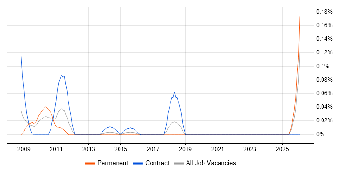 OSS Developer job vacancy trend in the South West