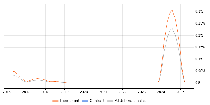 Job vacancy trend for Over-the-Top Content in the South West Job vacancy trend for Over-the-Top Content in the South West