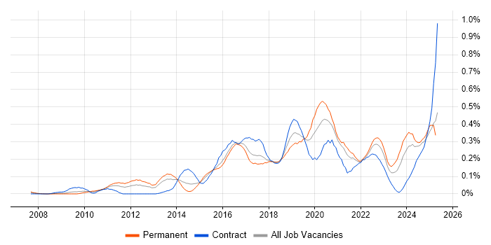 Job vacancy trend for OWASP in the South West Job vacancy trend for OWASP in the South West