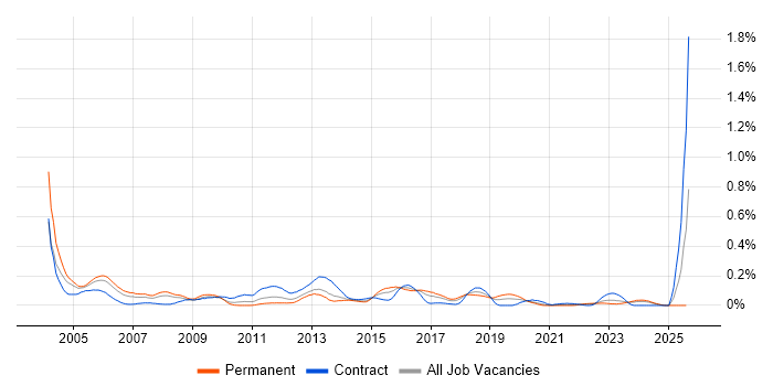 Job vacancy trend for PABX in the South West