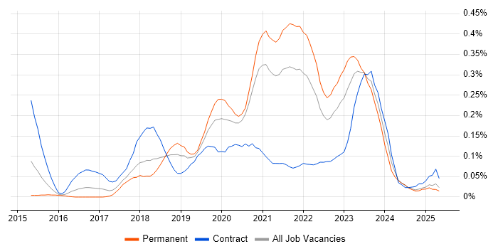 Job vacancy trend for Packer in the South West