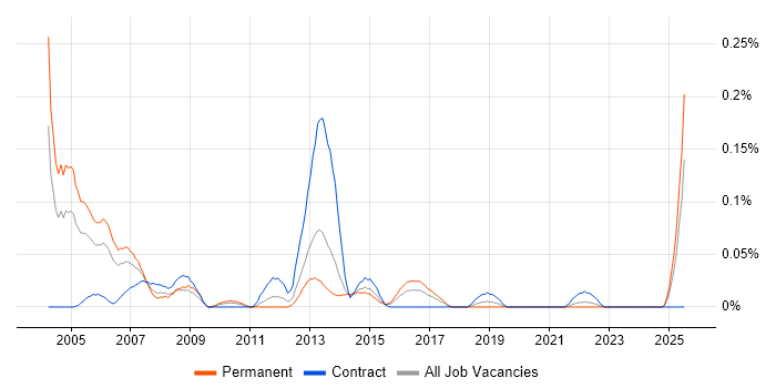 Job vacancy trend for PACS in the South West Job vacancy trend for PACS in the South West