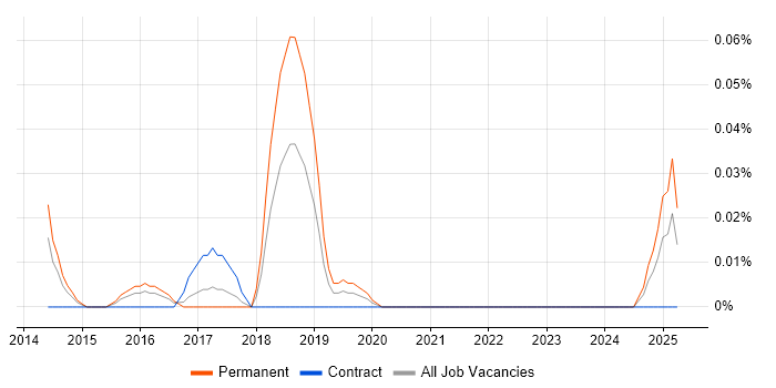 Job vacancy trend for Paid Search Manager in the South West Job vacancy trend for Paid Search Manager in the South West