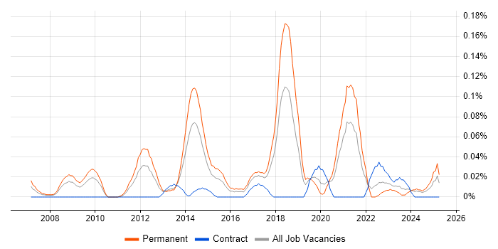 Job vacancy trend for Paid Search in the South West Job vacancy trend for Paid Search in the South West