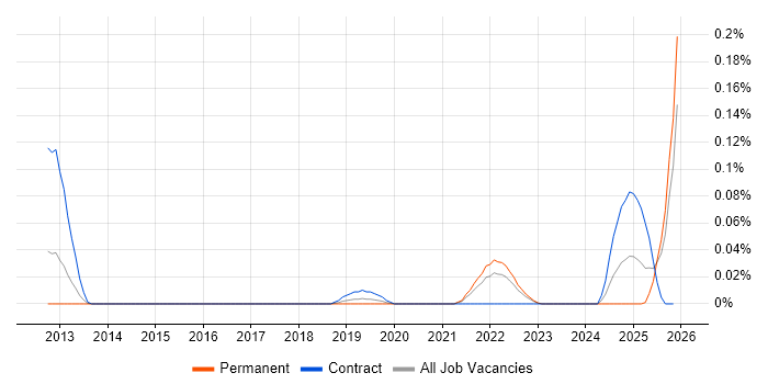 Palantir job vacancy trend in the South West