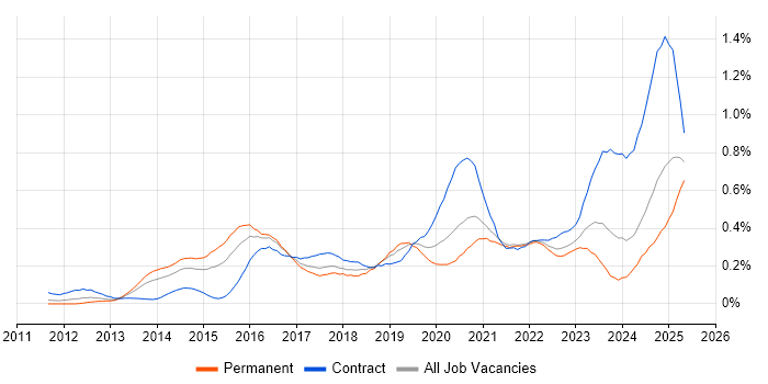 Job vacancy trend for Palo Alto in the South West Job vacancy trend for Palo Alto in the South West