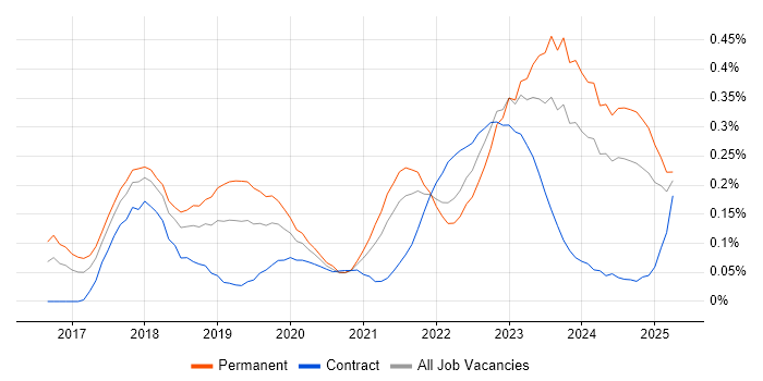 Job vacancy trend for Pandas in the South West Job vacancy trend for Pandas in the South West