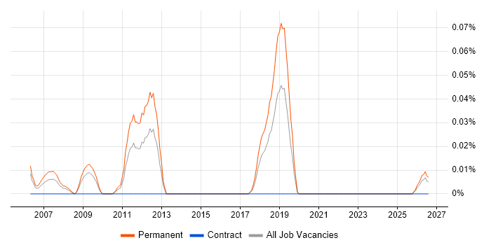 Parallel Computing job vacancy trend in the South West