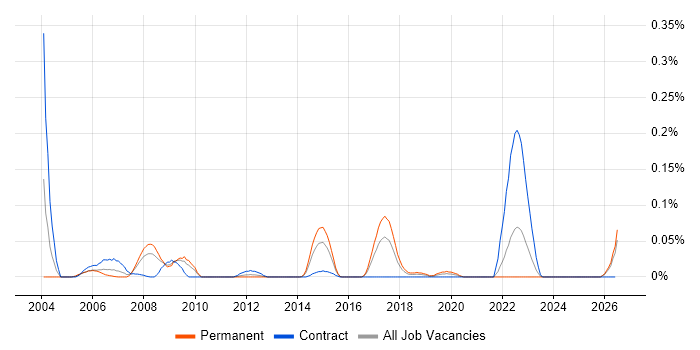 Parallel Processing job vacancy trend in the South West