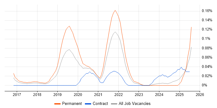 Job vacancy trend for Pardot in the South West Job vacancy trend for Pardot in the South West