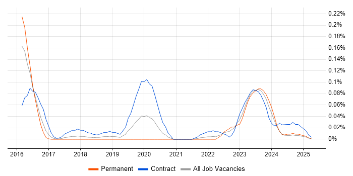 Job vacancy trend for Parquet in the South West Job vacancy trend for Parquet in the South West