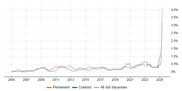 Job vacancy trend for Patch Management in the South West Job vacancy trend for Patch Management in the South West