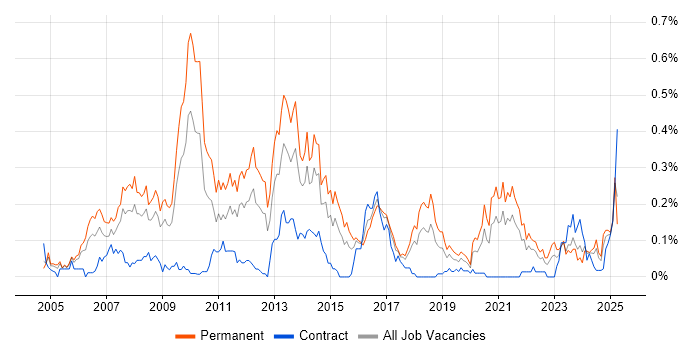 Job vacancy trend for Pay per click in the South West Job vacancy trend for Pay per click in the South West