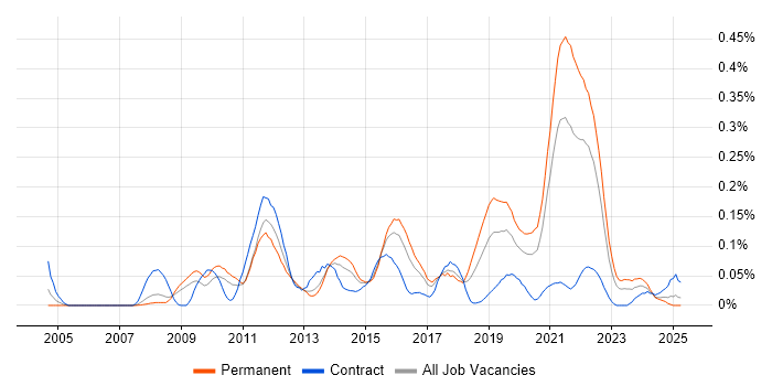 Job vacancy trend for Payment Gateway in the South West