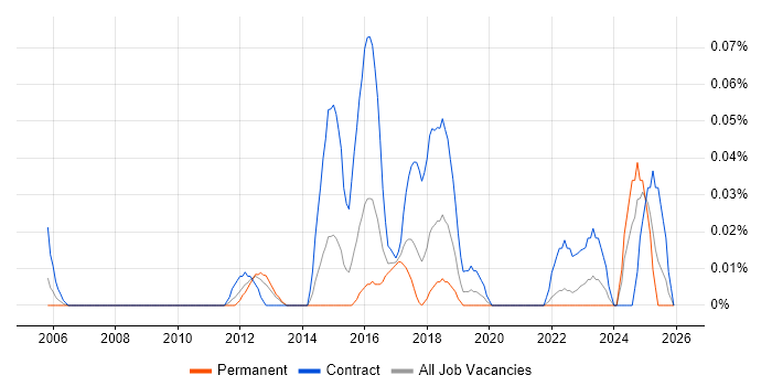 Payments Architect job vacancy trend in the South West