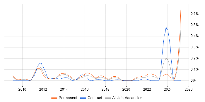 Job vacancy trend for PayPal in the South West Job vacancy trend for PayPal in the South West