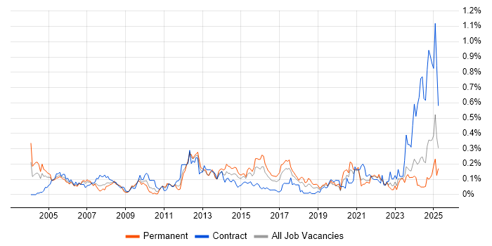 Job vacancy trend for PBX in the South West Job vacancy trend for PBX in the South West