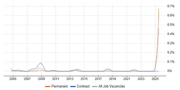 Job vacancy trend for PCB Designer in the South West Job vacancy trend for PCB Designer in the South West