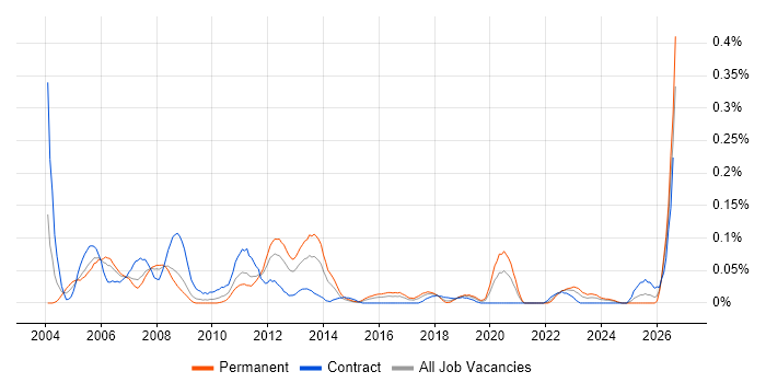 PCB Engineer job vacancy trend in the South West