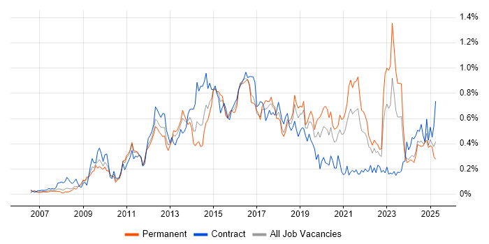 Job vacancy trend for PCI DSS in the South West Job vacancy trend for PCI DSS in the South West