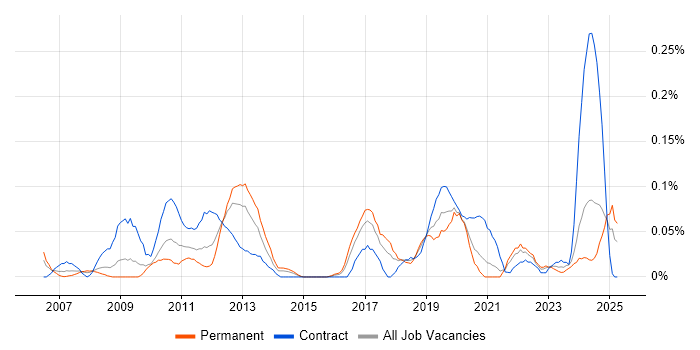 Job vacancy trend for PCIe in the South West Job vacancy trend for PCIe in the South West