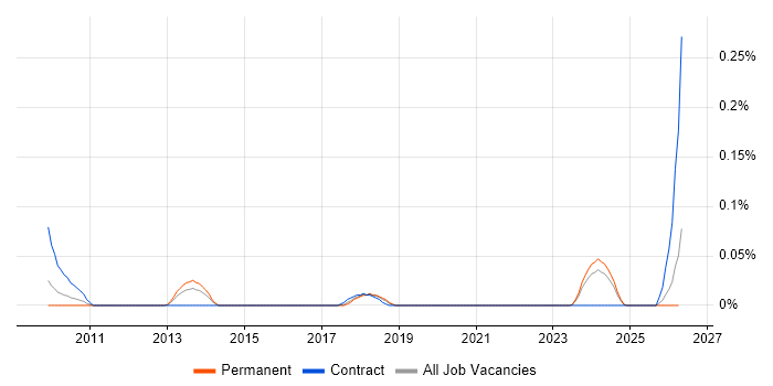 PDCA job vacancy trend in the South West