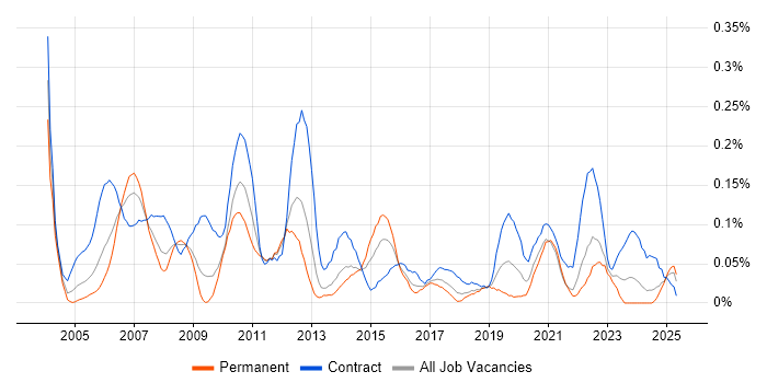 Job vacancy trend for PDM in the South West Job vacancy trend for PDM in the South West