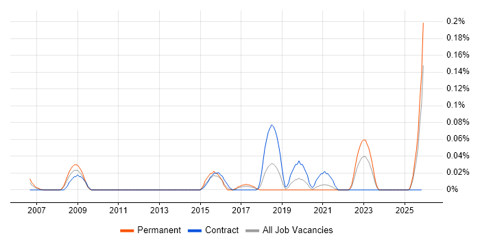 Pedagogy job vacancy trend in the South West