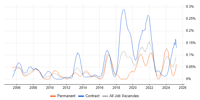 Job vacancy trend for Pega in the South West Job vacancy trend for Pega in the South West