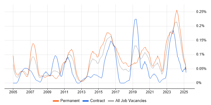 Job vacancy trend for Penetration Tester in the South West Job vacancy trend for Penetration Tester in the South West