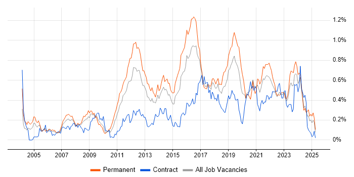 Job vacancy trend for Penetration Testing in the South West Job vacancy trend for Penetration Testing in the South West