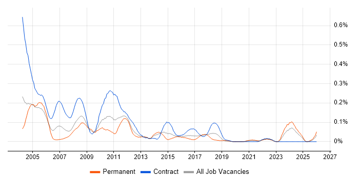 Pensions Analyst job vacancy trend in the South West