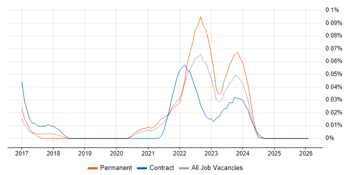 People Analytics job vacancy trend in the South West