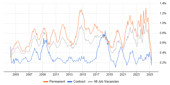 Job vacancy trend for People Management in the South West Job vacancy trend for People Management in the South West