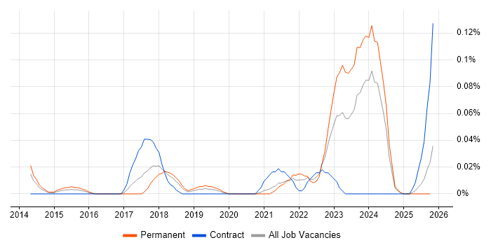 PERC job vacancy trend in the South West