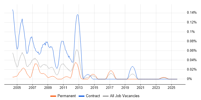 Peregrine job vacancy trend in the South West