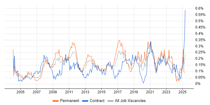 Job vacancy trend for Performance Analysis in the South West Job vacancy trend for Performance Analysis in the South West