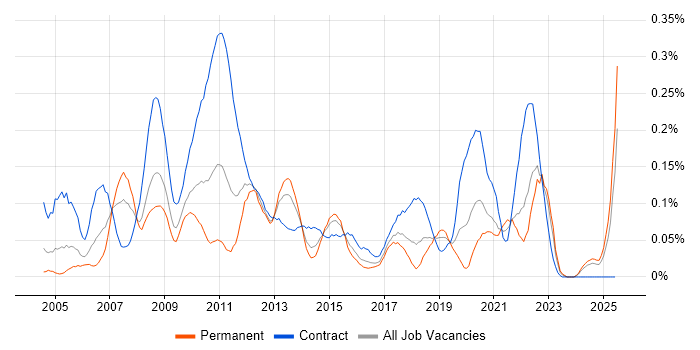 Job vacancy trend for Performance Analyst in the South West