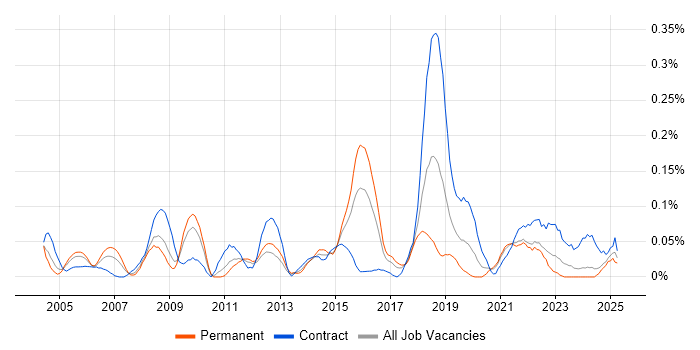 Job vacancy trend for Performance Engineering in the South West Job vacancy trend for Performance Engineering in the South West