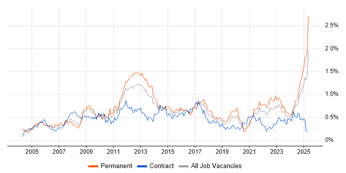 Job vacancy trend for Performance Management in the South West Job vacancy trend for Performance Management in the South West