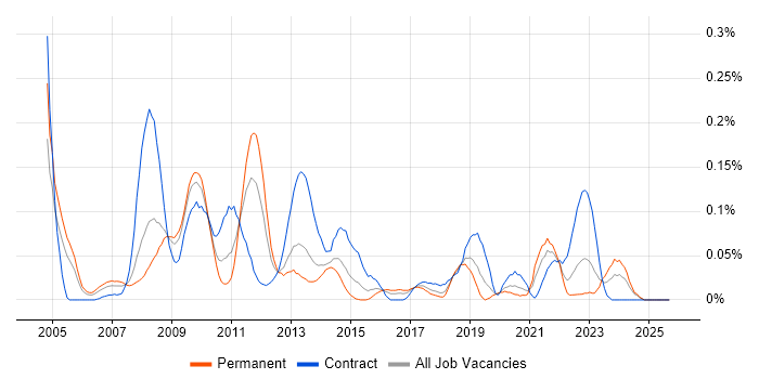 Performance Manager job vacancy trend in the South West