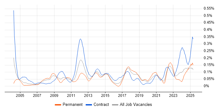 Job vacancy trend for Performance Measurement in the South West Job vacancy trend for Performance Measurement in the South West